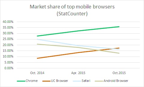 UC Browser вышел на второе место на мировом рынке мобильных браузеров UC Browser вышел на второе место на мировом рынке мобильных браузеров